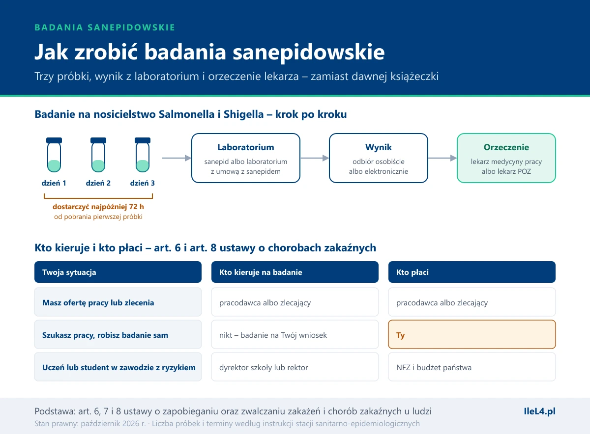 Grafika w dwóch częściach: ścieżka badania na nosicielstwo Salmonella i Shigella – trzy probówki z próbkami z dnia 1, 2 i 3 dostarczone najpóźniej 72 godziny od pobrania pierwszej, laboratorium sanepidu albo laboratorium z umową z sanepidem, wynik odbierany osobiście lub elektronicznie, orzeczenie od lekarza medycyny pracy albo POZ; poniżej tabela: przy ofercie pracy lub zlecenia kieruje i płaci pracodawca albo zlecający, przy szukaniu pracy badanie na własny wniosek i własny koszt, uczeń lub student – kieruje dyrektor szkoły lub rektor, płaci NFZ i budżet państwa