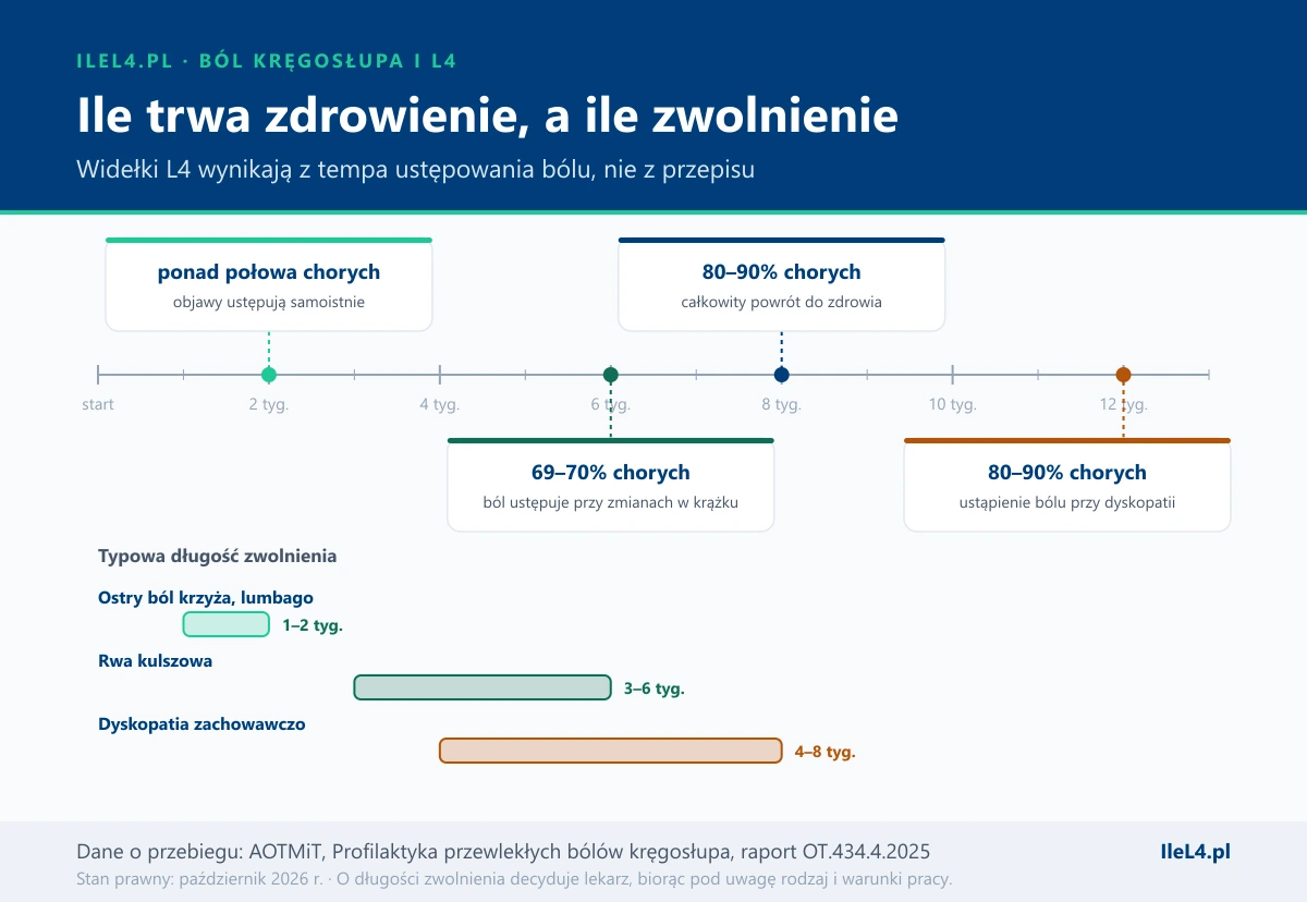 Oś tygodni z progami zdrowienia przy bólu kręgosłupa: po 2 tygodniach objawy ustępują u ponad połowy chorych, po 6 tygodniach ból mija u 69–70% osób ze zmianami w krążku, po 8 tygodniach pełny powrót do zdrowia u 80–90%, po 12 tygodniach ustąpienie bólu przy dyskopatii; pod osią typowe długości zwolnienia: 1–2 tygodnie przy ostrym bólu krzyża, 3–6 tygodni przy rwie kulszowej, 4–8 tygodni przy dyskopatii