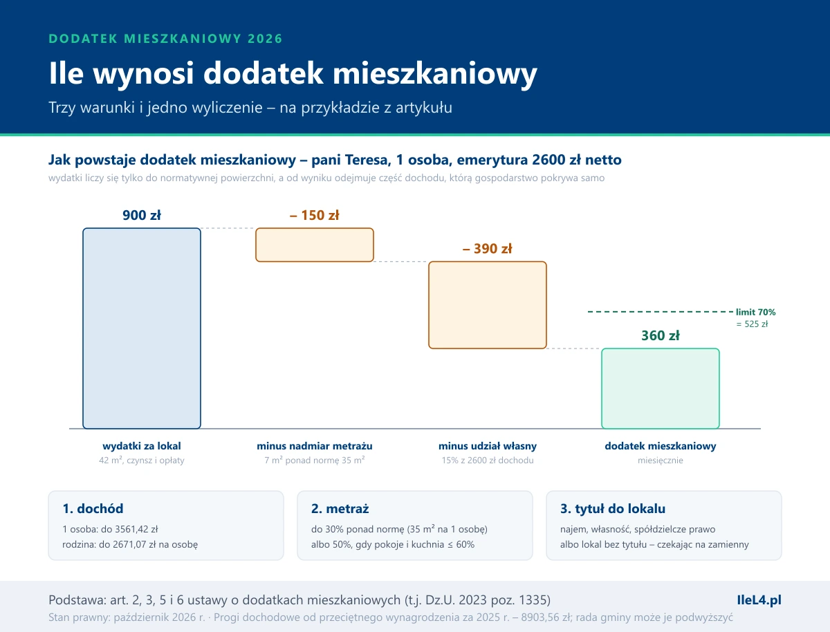 Wykres kaskadowy wyliczenia dodatku mieszkaniowego dla jednej osoby z emeryturą 2600 zł: wydatki za lokal 900 zł, minus 150 zł za 7 m² ponad normę 35 m², minus 390 zł udziału własnego, czyli 15% dochodu, daje dodatek 360 zł poniżej limitu 70%, czyli 525 zł; pod wykresem trzy warunki: dochód, metraż i tytuł do lokalu