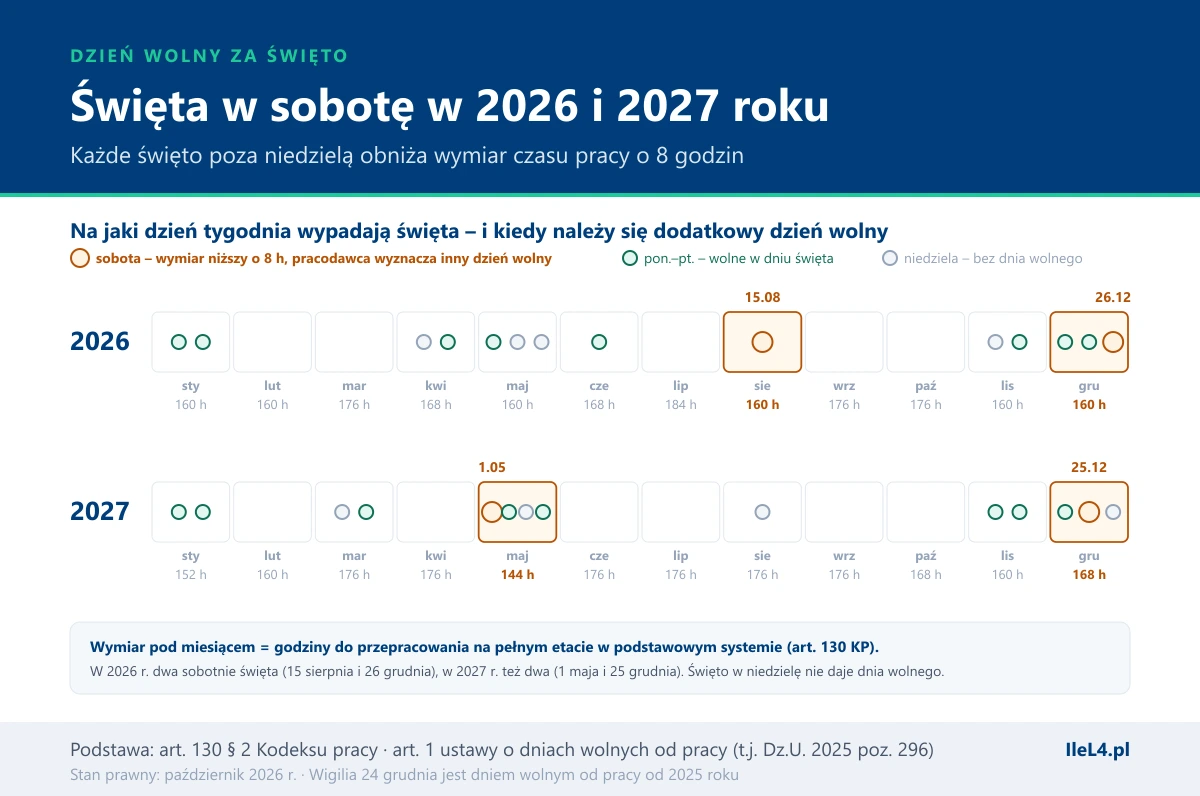 Dwa roczne paski kalendarza na 2026 i 2027 rok z zaznaczonymi świętami według dnia tygodnia: sobotnie święta 15 sierpnia i 26 grudnia 2026 oraz 1 maja i 25 grudnia 2027 wyróżnione na pomarańczowo, święta w dni robocze na zielono, w niedziele na szaro, pod każdym miesiącem wymiar czasu pracy w godzinach