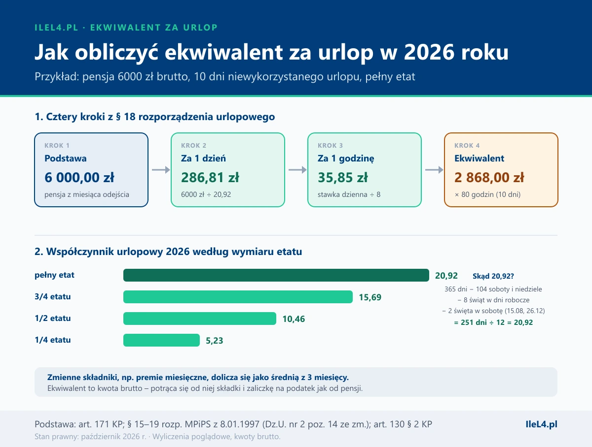 Grafika w dwóch częściach: cztery kroki obliczenia ekwiwalentu połączone strzałkami – podstawa 6000 zł, za 1 dzień 286,81 zł po podzieleniu przez 20,92, za 1 godzinę 35,85 zł po podzieleniu przez 8, ekwiwalent 2868 zł za 80 godzin; poniżej paski współczynnika urlopowego 2026: pełny etat 20,92, 3/4 etatu 15,69, 1/2 etatu 10,46, 1/4 etatu 5,23 oraz wyliczenie 365 dni minus 104 soboty i niedziele, minus 8 świąt w dni robocze, minus 2 święta w sobotę, równa się 251 dni podzielone przez 12