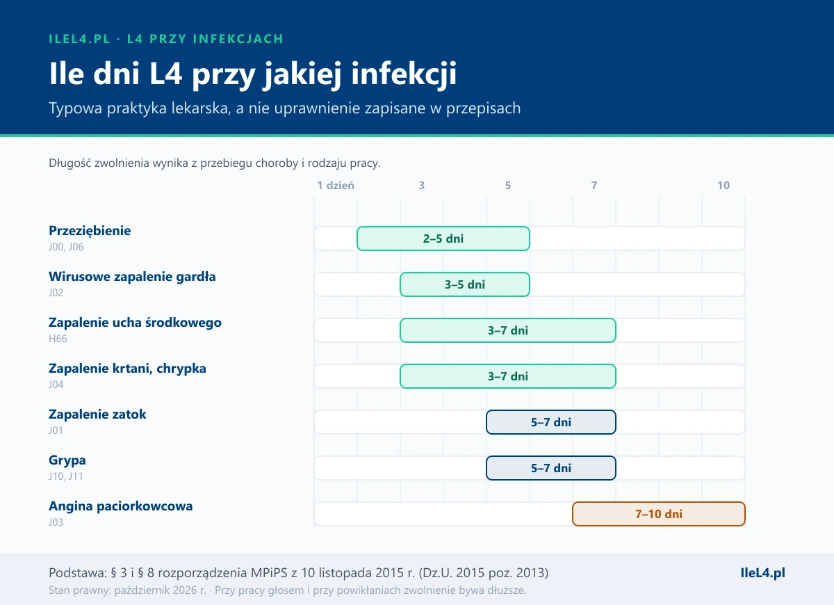 Porównanie typowej długości zwolnienia przy infekcjach na osi dni: przeziębienie 2–5 dni, wirusowe zapalenie gardła 3–5 dni, zapalenie ucha środkowego 3–7 dni, zapalenie krtani 3–7 dni, zapalenie zatok 5–7 dni, grypa 5–7 dni, angina paciorkowcowa 7–10 dni