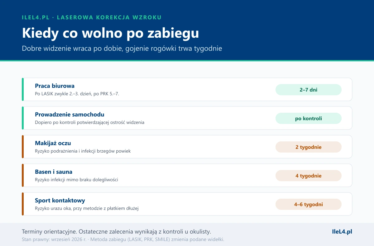 Zestawienie terminów po laserowej korekcji wzroku: powrót do pracy biurowej po dwóch do siedmiu dni, prowadzenie auta po kontroli u okulisty, makijaż oczu po dwóch tygodniach, basen i sauna po czterech tygodniach, sport kontaktowy po czterech do sześciu tygodni