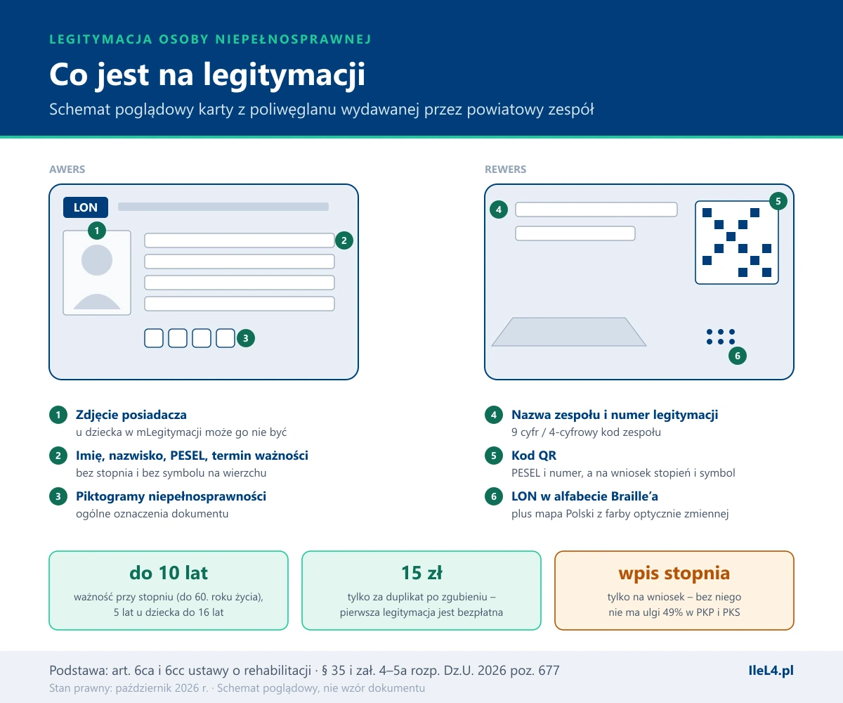 Schemat poglądowy legitymacji osoby niepełnosprawnej: na awersie zdjęcie posiadacza, imię, nazwisko, PESEL i termin ważności oraz piktogramy; na rewersie nazwa zespołu i numer legitymacji, kod QR z PESEL i numerem, a na wniosek ze stopniem i symbolem, oraz skrót LON w alfabecie Braille'a; pod spodem trzy fakty: ważność do 10 lat przy stopniu i 5 lat u dziecka, duplikat 15 zł, wpis stopnia tylko na wniosek – bez niego brak ulgi 49% w PKP i PKS