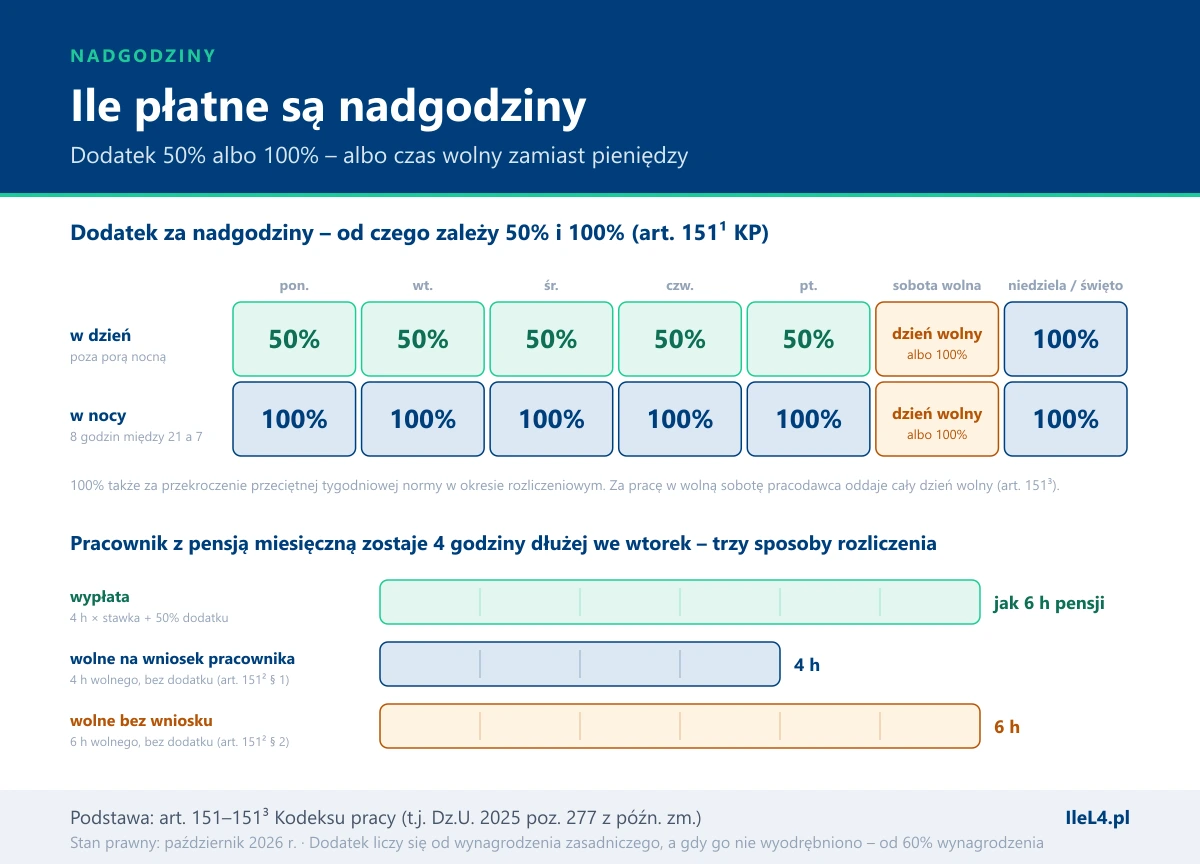 Siatka tygodnia pokazująca dodatek za nadgodziny: od poniedziałku do piątku w dzień 50%, w nocy 100%, w niedzielę i święto 100%, w wolną sobotę dzień wolny albo 100%, poniżej porównanie trzech sposobów rozliczenia 4 nadgodzin: wypłata jak za 6 godzin, 4 godziny wolnego na wniosek, 6 godzin wolnego bez wniosku