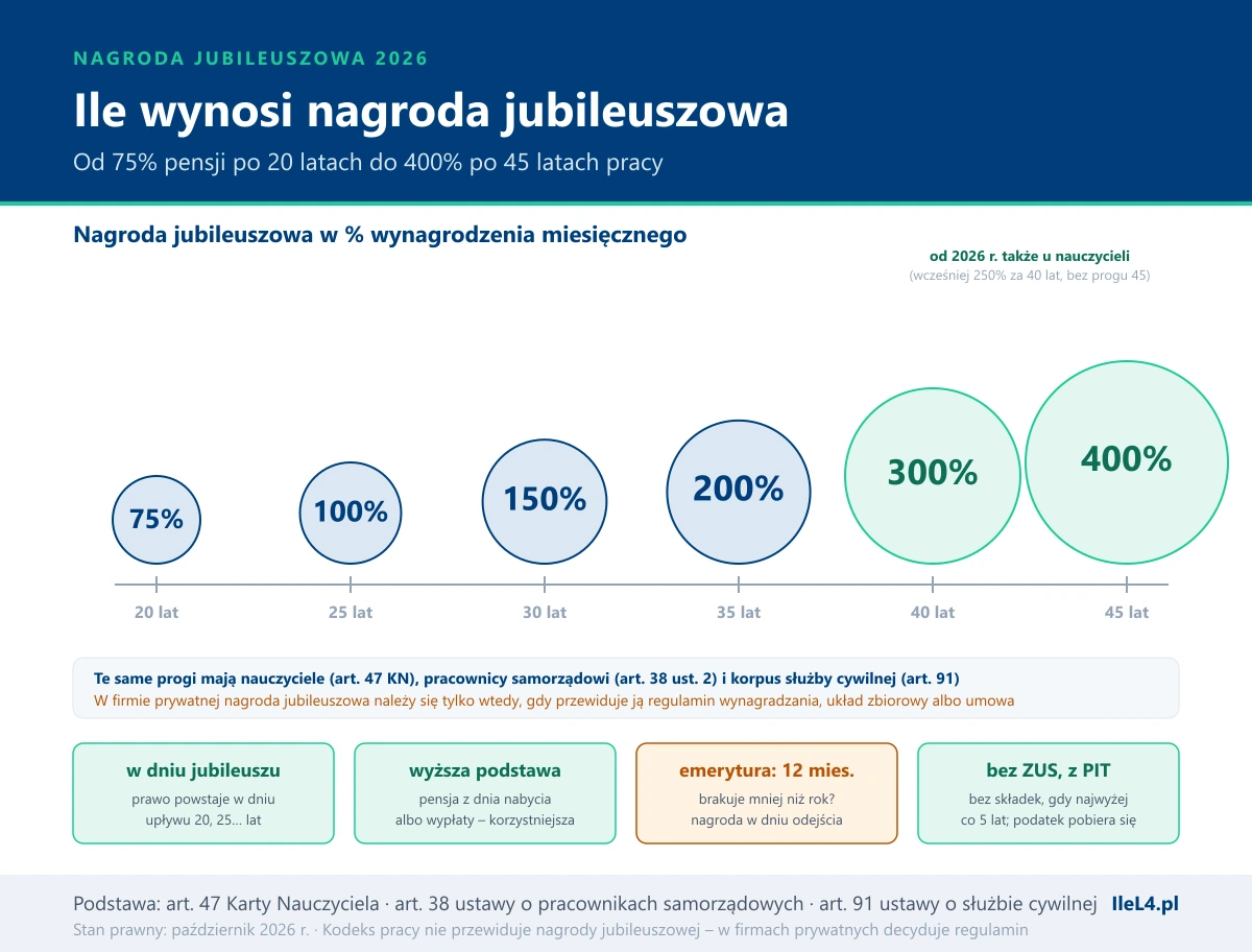 Oś stażu pracy od 20 do 45 lat z bąblami, których wielkość odpowiada nagrodzie jubileuszowej: 75%, 100%, 150%, 200%, 300% i 400% wynagrodzenia, z adnotacją, że u nauczycieli progi 300% i 400% obowiązują od 2026 roku; poniżej zasady: prawo w dniu jubileuszu, korzystniejsza podstawa, wypłata przy emeryturze, gdy brakuje mniej niż 12 miesięcy, brak składek ZUS i podatek PIT