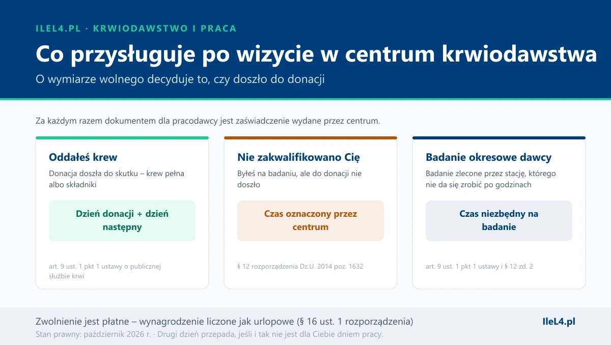Zestawienie trzech sytuacji po wizycie w centrum krwiodawstwa: po oddaniu krwi dzień donacji i dzień następny na podstawie art. 9 ustawy, przy braku kwalifikacji czas oznaczony przez centrum na podstawie § 12 rozporządzenia, przy okresowym badaniu lekarskim czas niezbędny na badanie