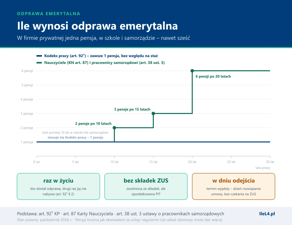 Wykres schodkowy wysokości odprawy emerytalnej od stażu pracy: Kodeks pracy stale jedna pensja, nauczyciele i pracownicy samorządowi dwie pensje po 10 latach, trzy po 15 i sześć po 20 latach, poniżej trzy kafle: raz w życiu, bez składek ZUS, w dniu odejścia