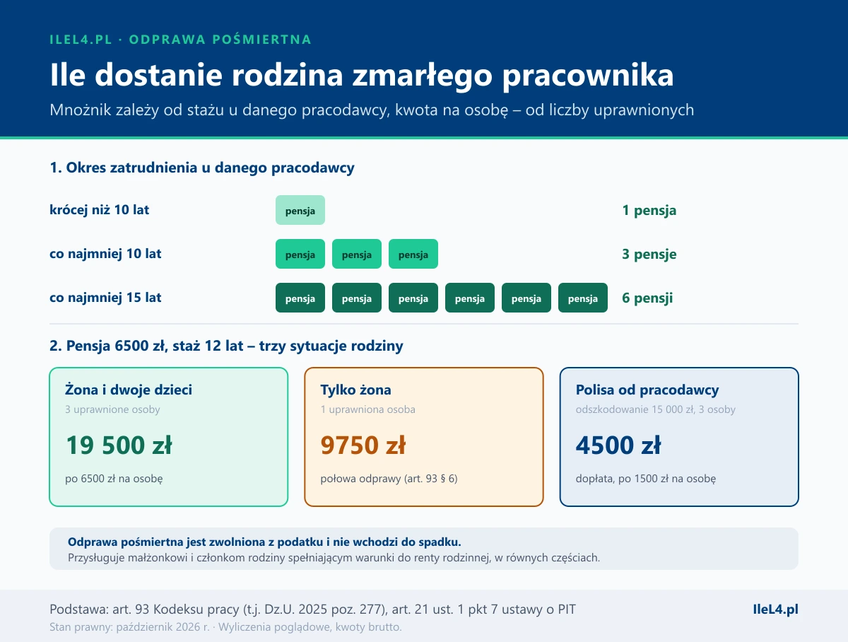 Grafika w dwóch częściach: progi stażu u pracodawcy pokazane jako bloki pensji – jeden blok przy stażu krótszym niż 10 lat, trzy przy co najmniej 10 latach, sześć przy co najmniej 15 latach; poniżej trzy karty dla pensji 6500 zł i stażu 12 lat – żona i dwoje dzieci 19 500 zł po 6500 zł na osobę, tylko żona 9750 zł jako połowa odprawy, polisa od pracodawcy 15 000 zł i dopłata 4500 zł