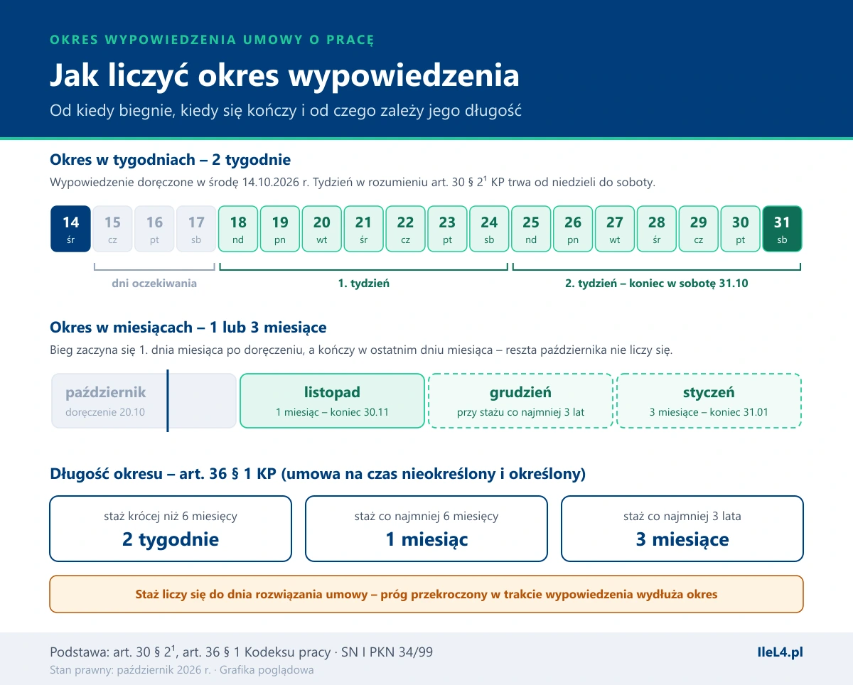 Grafika w trzech częściach: pasek dni od środy 14 do soboty 31 października 2026 – doręczenie 14.10, trzy dni oczekiwania do soboty 17.10, pierwszy tydzień od niedzieli 18.10, drugi tydzień kończący się w sobotę 31.10; pasek miesięcy – doręczenie 20 października, 1 miesiąc do 30 listopada, 3 miesiące do 31 stycznia; trzy progi stażu: krócej niż 6 miesięcy – 2 tygodnie, co najmniej 6 miesięcy – 1 miesiąc, co najmniej 3 lata – 3 miesiące