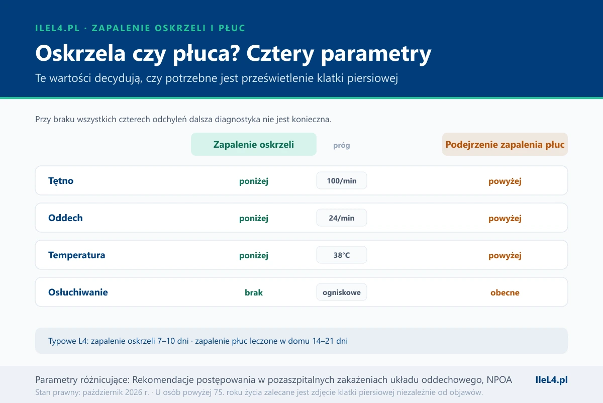 Zestawienie czterech parametrów różnicujących zapalenie oskrzeli i zapalenie płuc: tętno z progiem 100 na minutę, oddech z progiem 24 na minutę, temperatura z progiem 38 stopni i osłuchiwanie bez zmian ogniskowych albo z nimi; pod spodem typowe długości L4