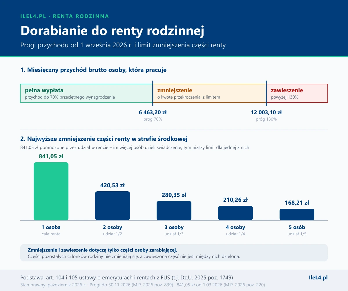 Grafika w dwóch częściach: skala miesięcznego przychodu brutto z zieloną strefą pełnej wypłaty do 6463,20 zł, pomarańczową strefą zmniejszenia do 12 003,10 zł i czerwoną strefą zawieszenia powyżej; poniżej pięć malejących kolumn z maksymalnym zmniejszeniem części renty – 841,05 zł dla jednej osoby, 420,53 zł dla dwóch, 280,35 zł dla trzech, 210,26 zł dla czterech i 168,21 zł dla pięciu
