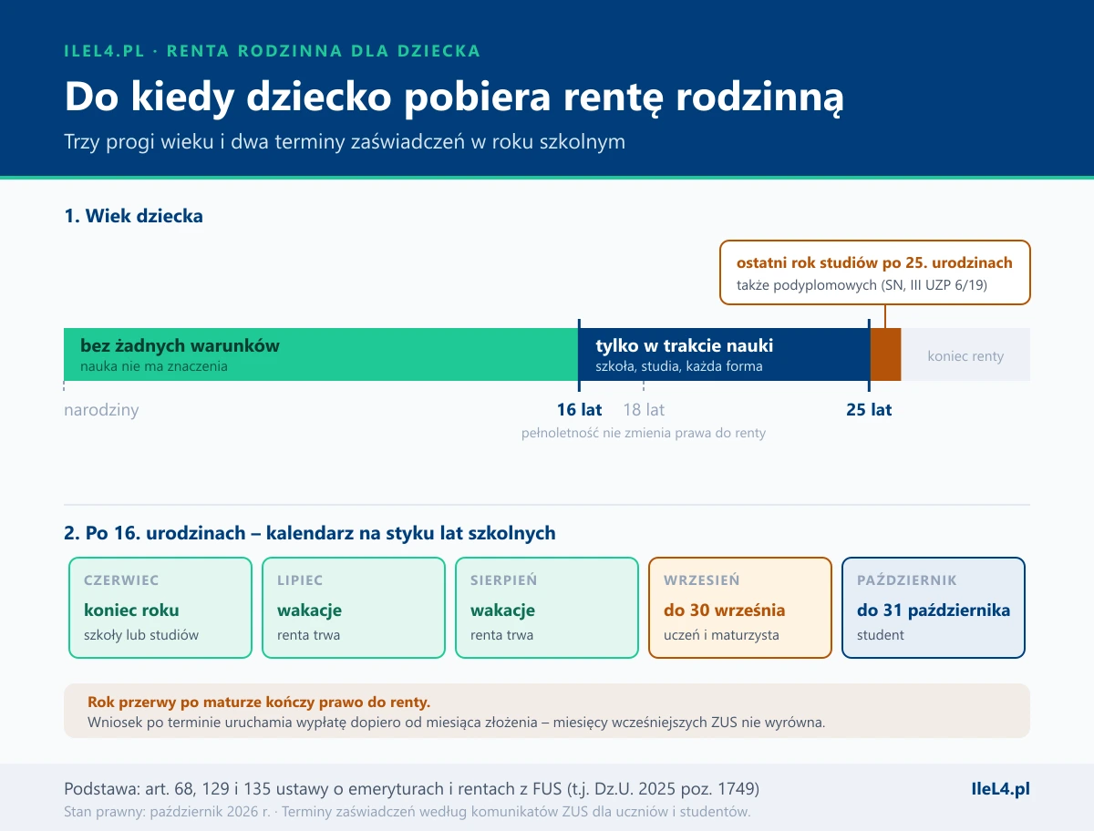 Grafika w dwóch częściach: na osi wieku dziecka zielona strefa od narodzin do 16 lat opisana jako renta bez żadnych warunków, granatowa strefa od 16 do 25 lat tylko w trakcie nauki i pomarańczowy odcinek ostatniego roku studiów po 25. urodzinach; poniżej pięć miesięcy od czerwca do października z wakacjami, terminem 30 września dla ucznia i maturzysty oraz 31 października dla studenta