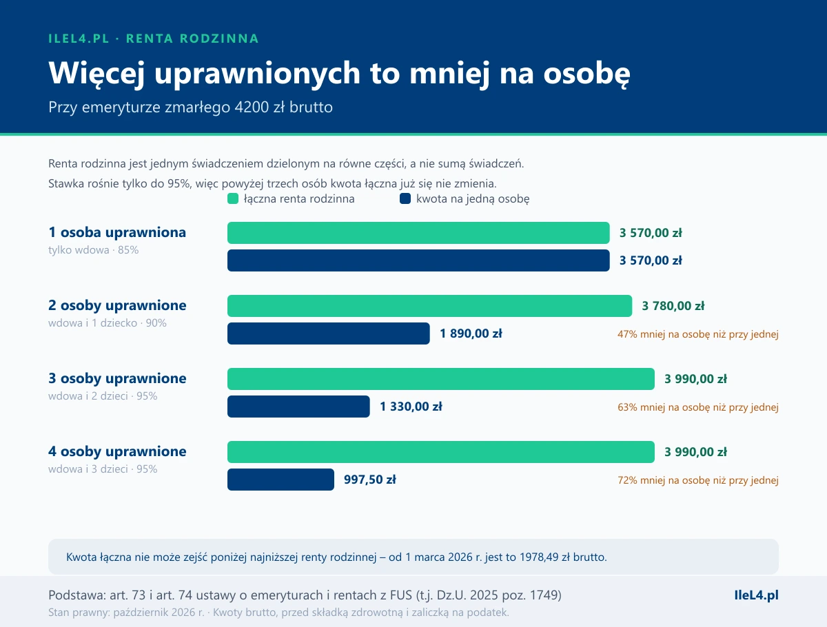 Wykres słupkowy porównujący łączną rentę rodzinną z kwotą przypadającą na jedną osobę przy jednej, dwóch, trzech i czterech osobach uprawnionych: kwota łączna rośnie z 3570 do 3990 zł, a kwota na osobę spada z 3570 do 997,50 zł