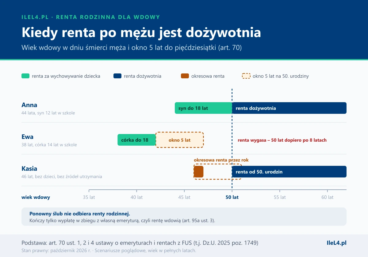 Grafika z trzema scenariuszami na osi wieku wdowy od 35 do 62 lat z przerywaną linią 50 lat: Anna z synem od 44 do 50 lat, potem renta dożywotnia; Ewa z córką od 38 do 42 lat, potem okno 5 lat do 47 lat i wygaśnięcie renty; Kasia bez dzieci z okresową rentą przez rok od 46 lat i rentą od 50. urodzin