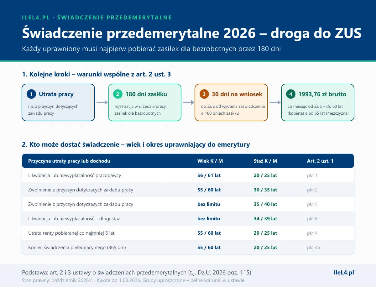 Grafika w dwóch częściach: cztery kroki połączone strzałkami – utrata pracy, 180 dni zasiłku dla bezrobotnych, 30 dni na wniosek do ZUS, świadczenie 1993,76 zł brutto do 60 lub 65 lat; poniżej tabela sześciu grup uprawnionych z wiekiem i stażem dla kobiet i mężczyzn według art. 2 ust. 1 ustawy