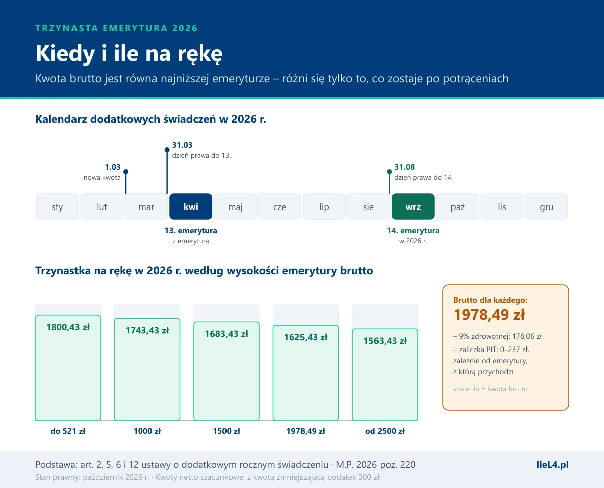 Grafika w dwóch częściach: kalendarz 2026 roku z zaznaczonymi datami – 1 marca nowa kwota najniższej emerytury, 31 marca dzień ustalenia prawa do trzynastki, wypłata trzynastki w kwietniu razem z emeryturą, 31 sierpnia dzień ustalenia prawa do czternastki i wypłata czternastki we wrześniu; poniżej słupki trzynastki na rękę według emerytury brutto – do 521 zł: 1800,43 zł, 1000 zł: 1743,43 zł, 1500 zł: 1683,43 zł, 1978,49 zł: 1625,43 zł, od 2500 zł: 1563,43 zł; brutto dla każdego 1978,49 zł, składka zdrowotna 178,06 zł, zaliczka PIT od 0 do 237 zł