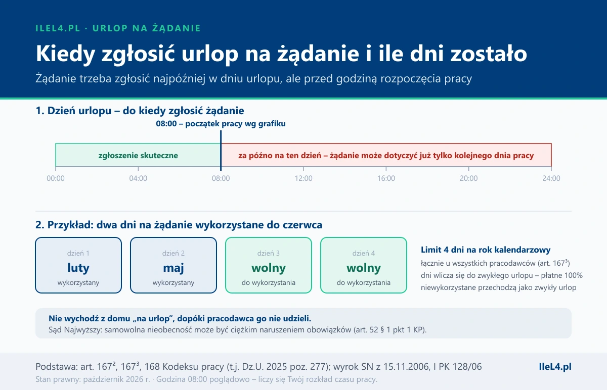 Grafika w dwóch częściach: oś godzin od 00:00 do 24:00 z zaznaczoną godziną 08:00 jako początkiem pracy – przed nią zielona strefa zgłoszenie skuteczne, po niej czerwona strefa za późno na ten dzień; poniżej cztery kafelki dni na żądanie, dwa wykorzystane w lutym i maju oraz dwa wolne, z opisem limitu 4 dni na rok u wszystkich pracodawców