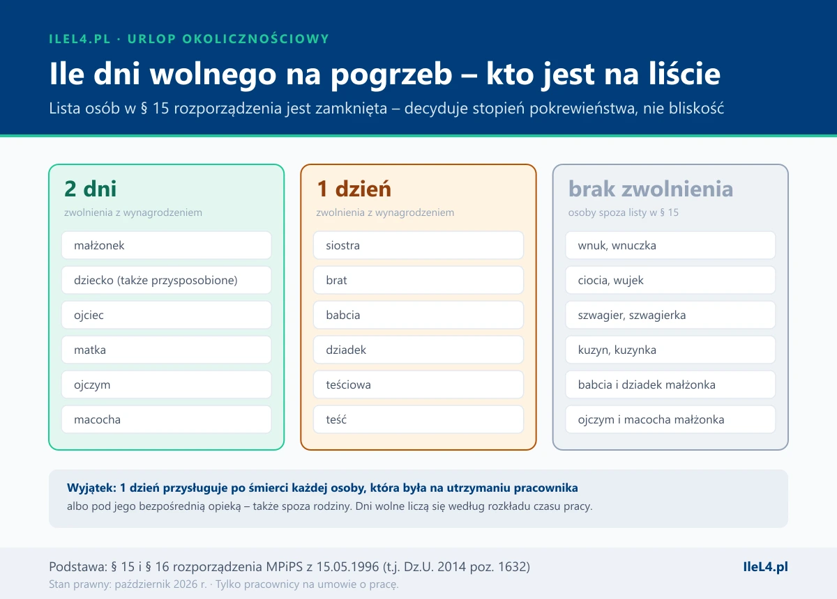 Grafika w trzech kolumnach: 2 dni zwolnienia po śmierci małżonka, dziecka także przysposobionego, ojca, matki, ojczyma i macochy; 1 dzień po śmierci siostry, brata, babci, dziadka, teściowej i teścia; brak zwolnienia po śmierci wnuka, cioci, wujka, szwagra, kuzyna, babci i dziadka małżonka oraz ojczyma i macochy małżonka; pod spodem wyjątek – 1 dzień po śmierci osoby na utrzymaniu lub pod bezpośrednią opieką pracownika