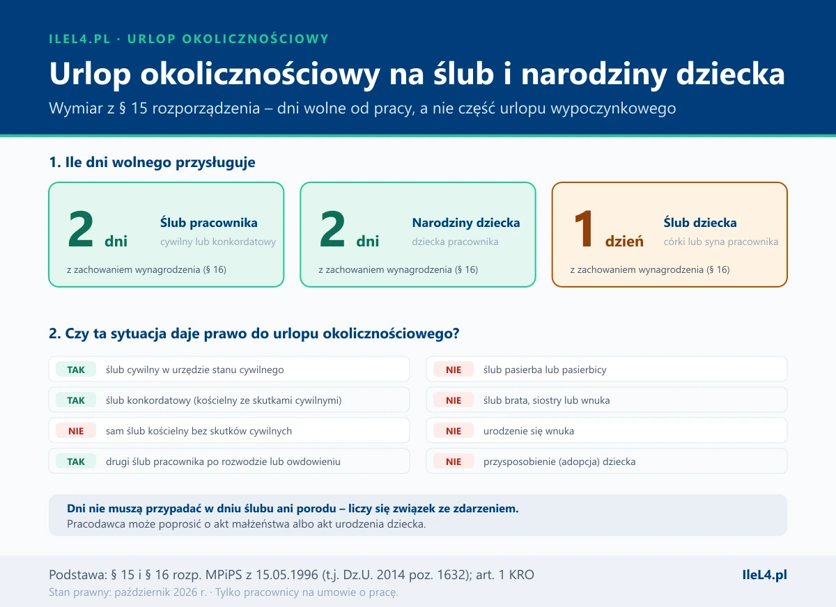 Grafika w dwóch częściach: trzy kafle – 2 dni na ślub pracownika cywilny lub konkordatowy, 2 dni na urodzenie się dziecka pracownika, 1 dzień na ślub córki lub syna; poniżej macierz TAK lub NIE: ślub cywilny tak, ślub konkordatowy tak, sam ślub kościelny bez skutków cywilnych nie, drugi ślub pracownika tak, ślub pasierba nie, ślub brata, siostry lub wnuka nie, urodzenie się wnuka nie, przysposobienie dziecka nie