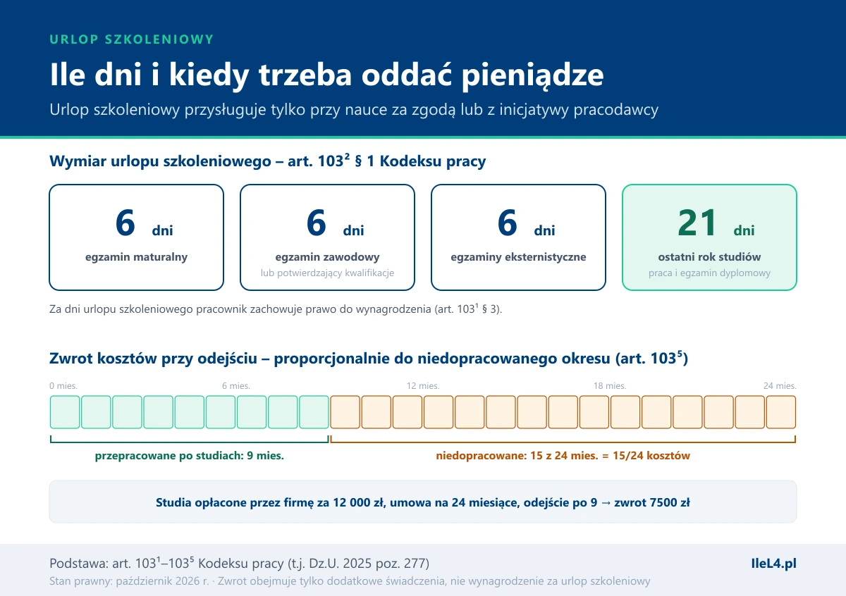 Grafika w dwóch częściach: cztery kafle wymiaru urlopu szkoleniowego – 6 dni na egzamin maturalny, 6 dni na egzamin zawodowy lub potwierdzający kwalifikacje, 6 dni na egzaminy eksternistyczne, 21 dni w ostatnim roku studiów na pracę i egzamin dyplomowy; poniżej pasek 24 miesięcy okresu odpracowania – 9 miesięcy przepracowanych po studiach i 15 niedopracowanych, czyli zwrot 15/24 kosztów: studia za 12 000 zł, odejście po 9 miesiącach, zwrot 7500 zł