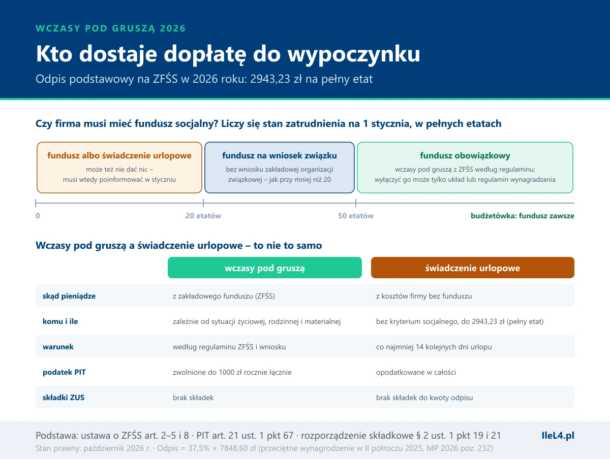 Oś liczby pracowników pokazująca obowiązek funduszu socjalnego: poniżej 20 etatów fundusz albo świadczenie urlopowe albo nic, od 20 etatów fundusz na wniosek związku, od 50 etatów fundusz obowiązkowy, w budżetówce zawsze; poniżej tabela porównująca wczasy pod gruszą i świadczenie urlopowe pod względem źródła pieniędzy, kwoty, warunku, podatku PIT i składek ZUS