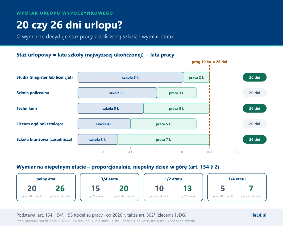 Grafika w dwóch częściach: pięć przykładów stażu urlopowego jako pasków szkoła plus praca z linią progu 10 lat – studia 8 lat plus 2 lata pracy daje 26 dni, szkoła policealna 6 lat plus 3 lata 20 dni, technikum 5 plus 5 lat 26 dni, liceum 4 plus 5 lat 20 dni, szkoła branżowa 3 plus 7 lat 26 dni; poniżej wymiar urlopu według etatu – pełny etat 20 lub 26 dni, 3/4 etatu 15 lub 20, 1/2 etatu 10 lub 13, 1/4 etatu 5 lub 7