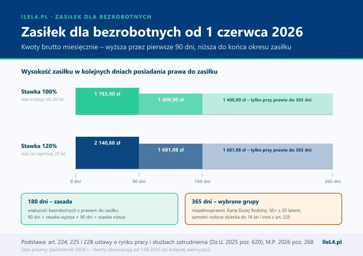 Grafika z dwoma schodkowymi paskami na osi dni od 0 do 365: stawka 100% dla stażu krótszego niż 20 lat – 1783,90 zł przez pierwsze 90 dni i 1400,90 zł później, stawka 120% dla stażu co najmniej 20 lat – 2140,68 zł i 1681,08 zł; część od 180 do 365 dnia zaznaczona jako dostępna tylko przy prawie do 365 dni; pod spodem dwa panele: 180 dni jako zasada i 365 dni dla wybranych grup